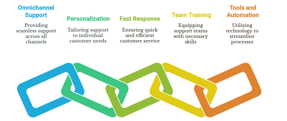 5 Best practices to boost your ecommerce customer service (what actually works).png